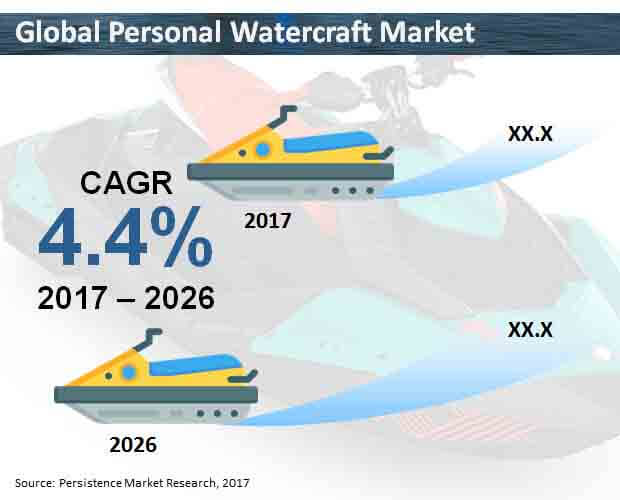 global personal watercraft market